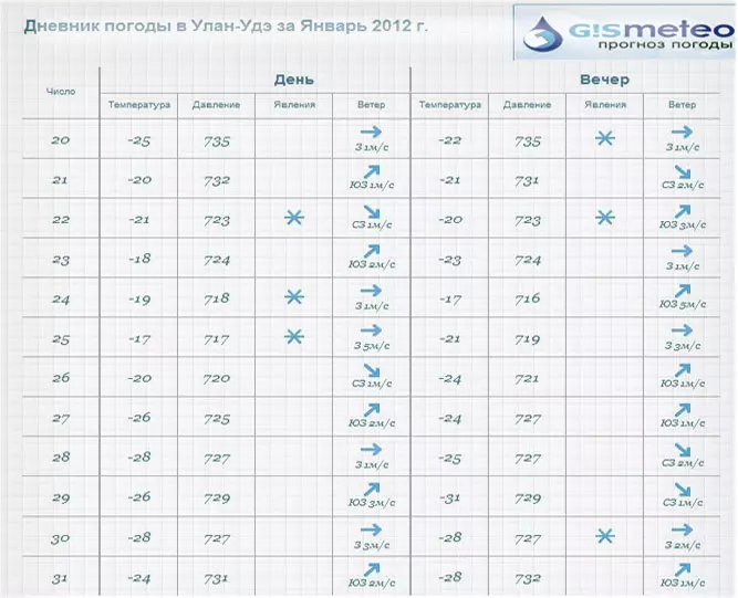 Погода в Республике Бурятия в январе 2012 года